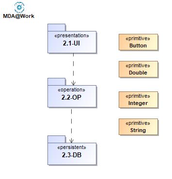 4.3.2.2- PIM-Modell