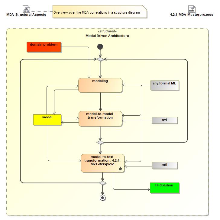 4.2.2-MDA-Process